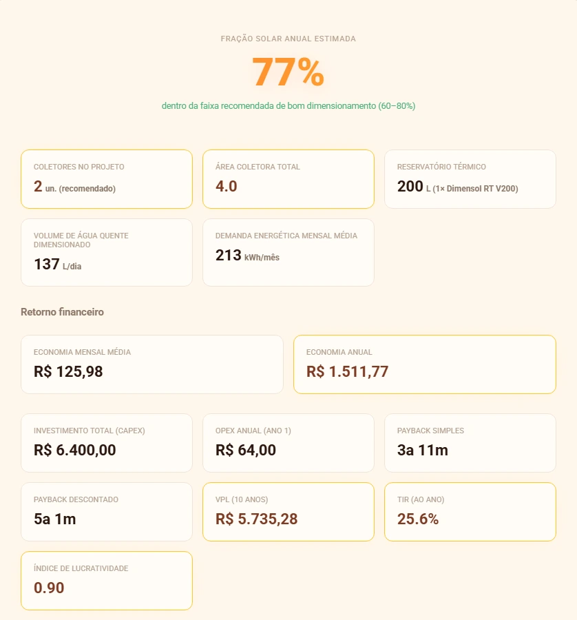 Tela de resultado do SAS para uma residência em Belo Horizonte: fração solar de 77%, 2 coletores, reservatório de 200 litros, economia anual de R$ 1.511,77, payback simples de 3 anos e 11 meses, VPL de R$ 5.735,28 e TIR de 25,6%.